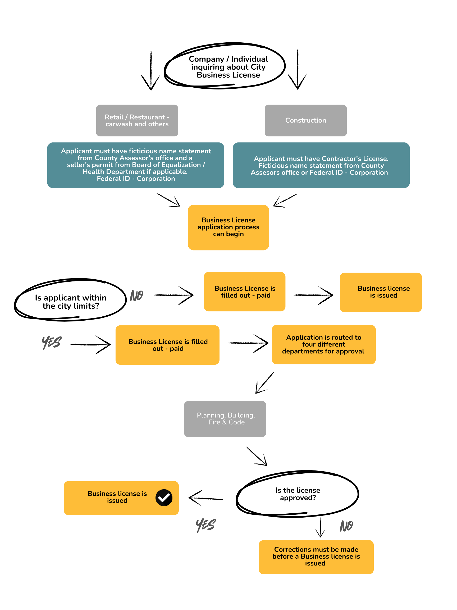 Sidewalk License Application Flowchart